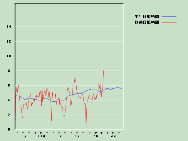 ���Ǝ��Ԍo�ߐ}