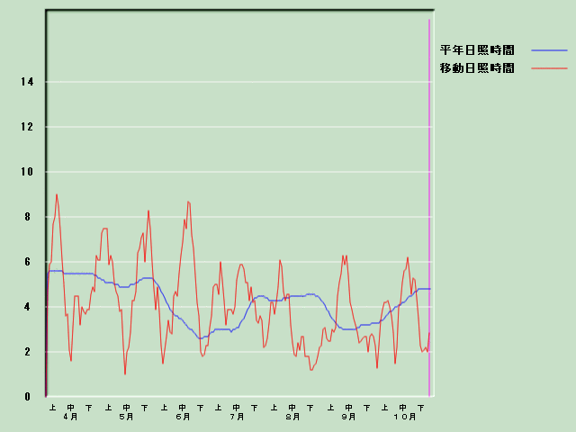 ���Ǝ��Ԍo�ߐ}