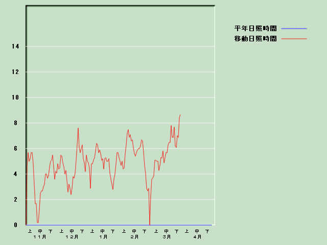 ���Ǝ��Ԍo�ߐ}