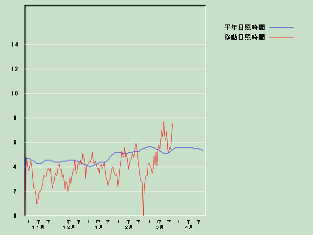 ���Ǝ��Ԍo�ߐ}