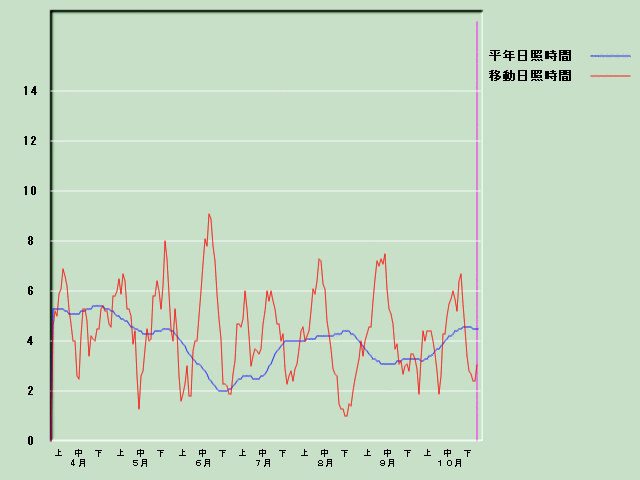 ���Ǝ��Ԍo�ߐ}