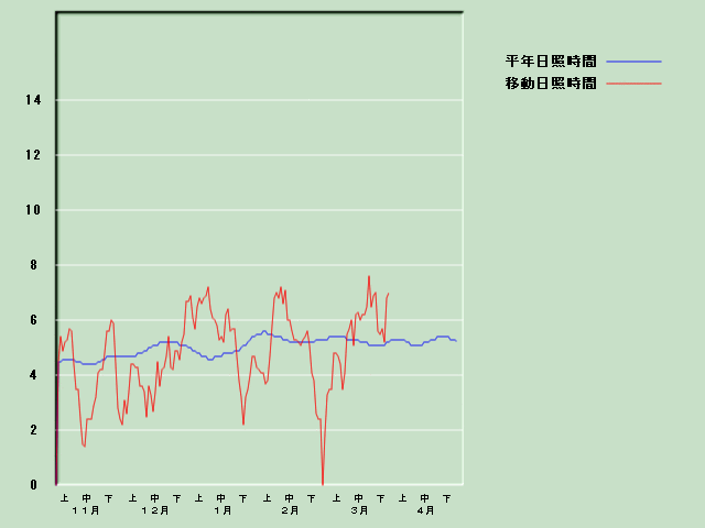 ���Ǝ��Ԍo�ߐ}