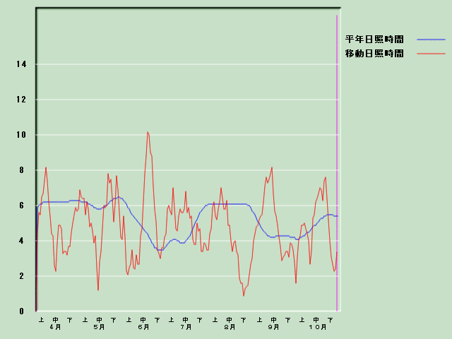 ���Ǝ��Ԍo�ߐ}