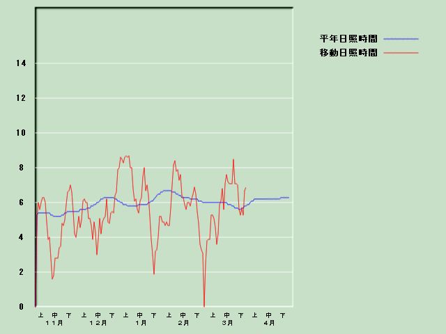 ���Ǝ��Ԍo�ߐ}