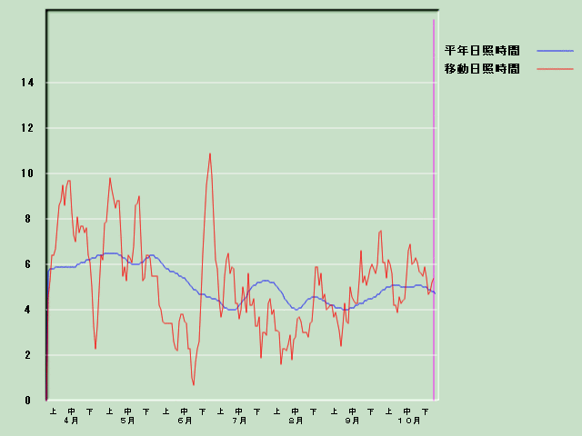 ���Ǝ��Ԍo�ߐ}