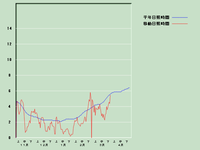 ���Ǝ��Ԍo�ߐ}