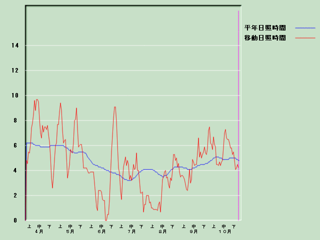 ���Ǝ��Ԍo�ߐ}