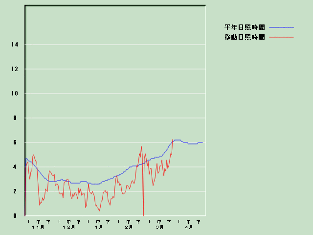 ���Ǝ��Ԍo�ߐ}