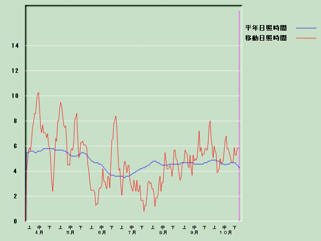 ���Ǝ��Ԍo�ߐ}