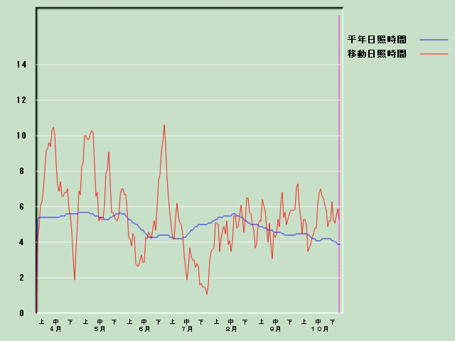 ���Ǝ��Ԍo�ߐ}