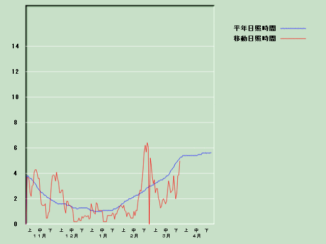 ���Ǝ��Ԍo�ߐ}