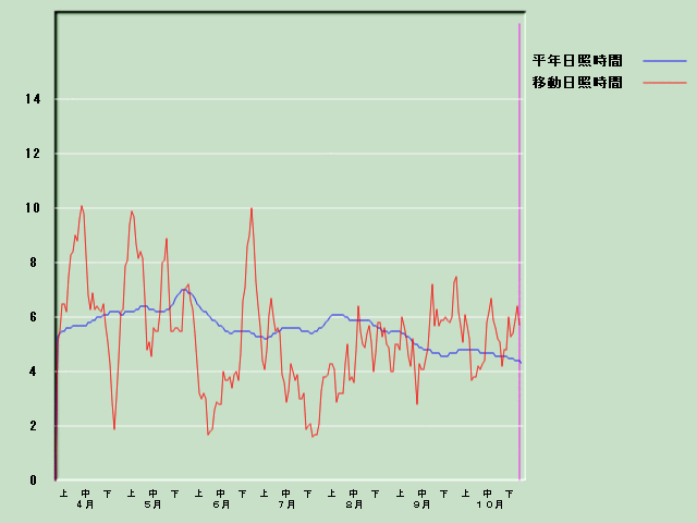 ���Ǝ��Ԍo�ߐ}