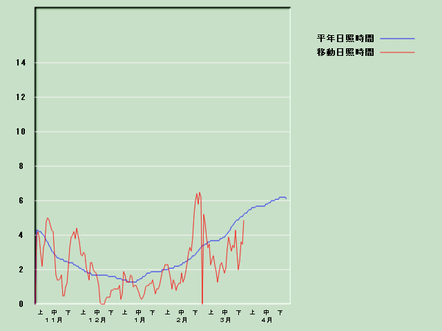 ���Ǝ��Ԍo�ߐ}