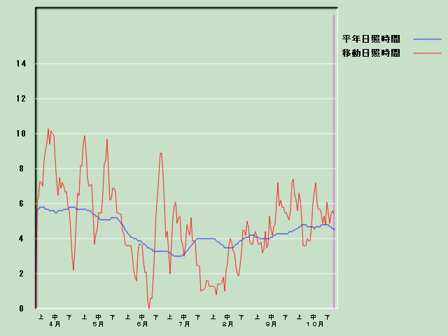 ���Ǝ��Ԍo�ߐ}