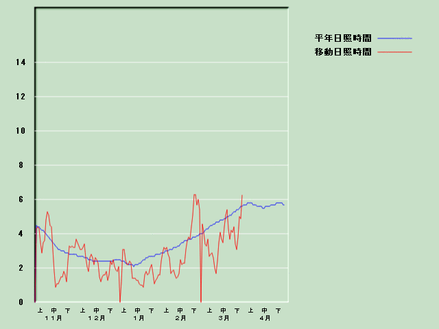 ���Ǝ��Ԍo�ߐ}