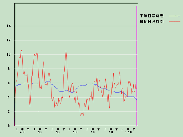 ���Ǝ��Ԍo�ߐ}