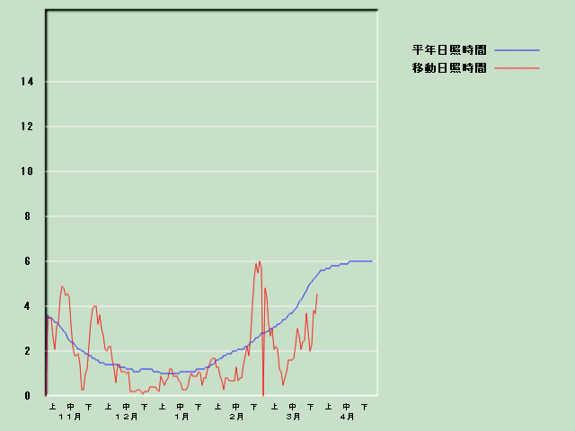 ���Ǝ��Ԍo�ߐ}