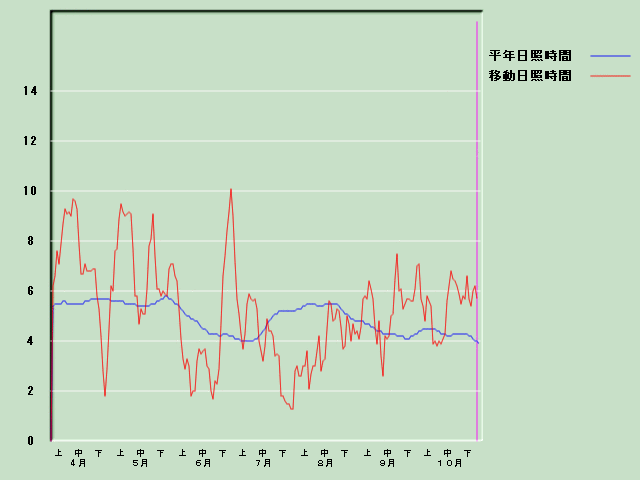 ���Ǝ��Ԍo�ߐ}