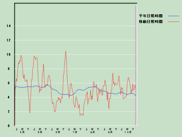 ���Ǝ��Ԍo�ߐ}