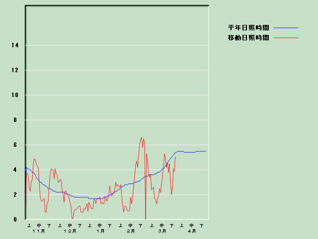 ���Ǝ��Ԍo�ߐ}