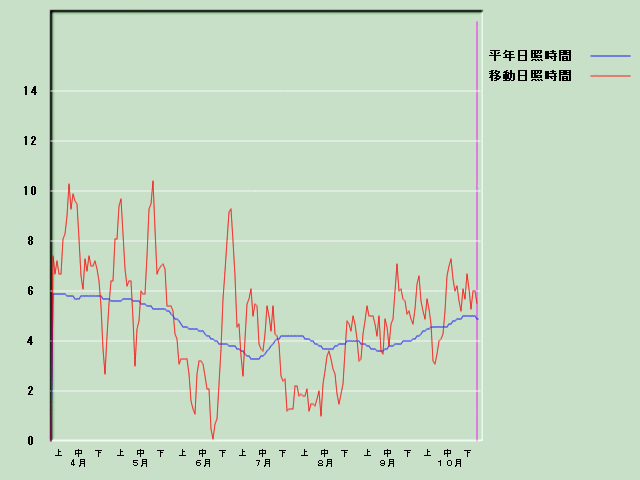 ���Ǝ��Ԍo�ߐ}