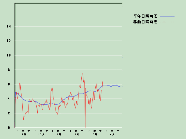 ���Ǝ��Ԍo�ߐ}