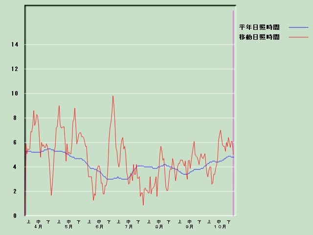 ���Ǝ��Ԍo�ߐ}