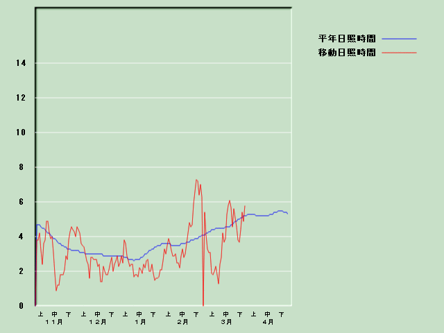 ���Ǝ��Ԍo�ߐ}