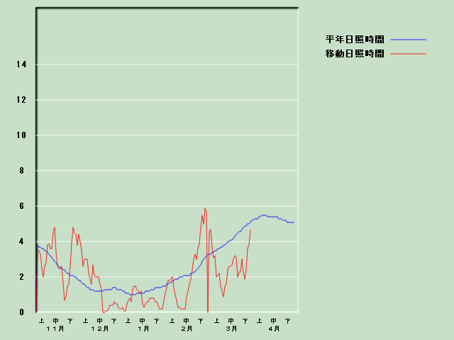 ���Ǝ��Ԍo�ߐ}