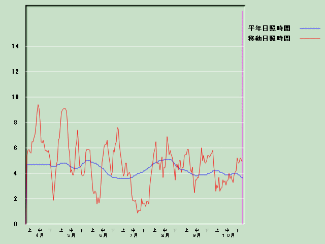 ���Ǝ��Ԍo�ߐ}