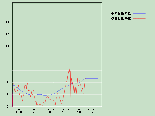 ���Ǝ��Ԍo�ߐ}