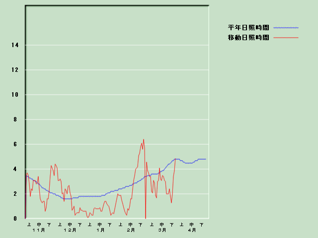 ���Ǝ��Ԍo�ߐ}