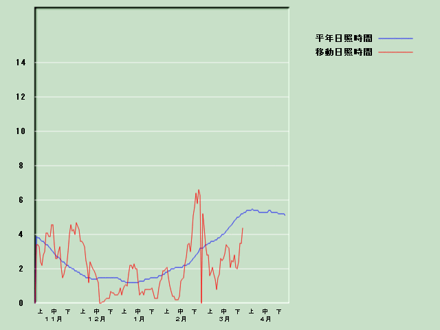 ���Ǝ��Ԍo�ߐ}