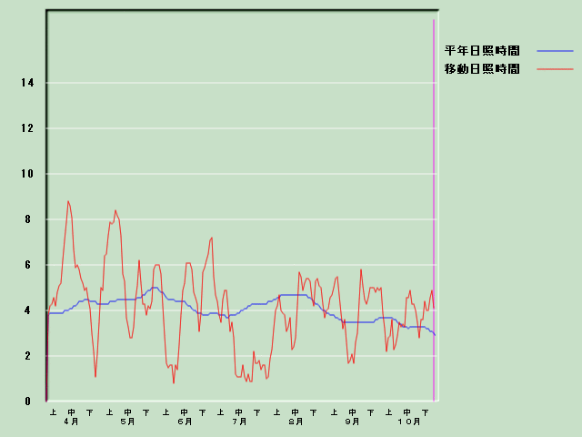 ���Ǝ��Ԍo�ߐ}