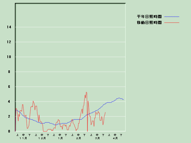 ���Ǝ��Ԍo�ߐ}