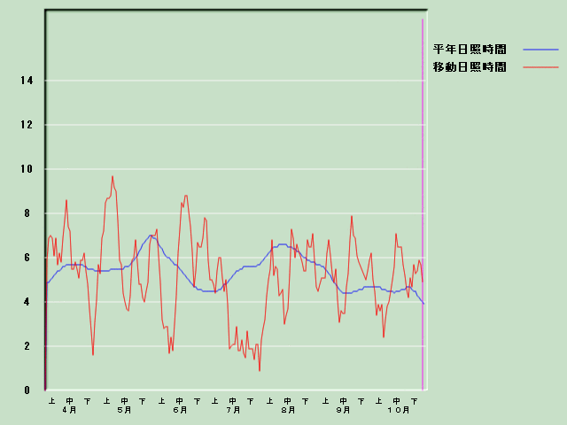 ���Ǝ��Ԍo�ߐ}