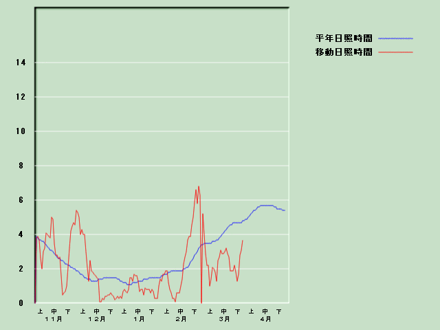 ���Ǝ��Ԍo�ߐ}