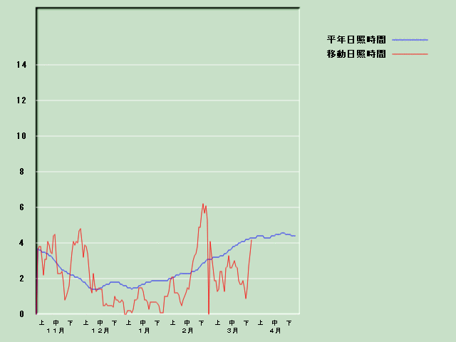 ���Ǝ��Ԍo�ߐ}