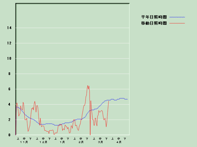 ���Ǝ��Ԍo�ߐ}