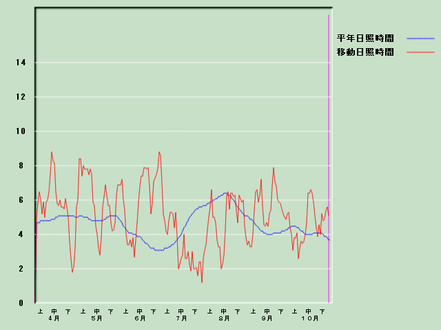 ���Ǝ��Ԍo�ߐ}