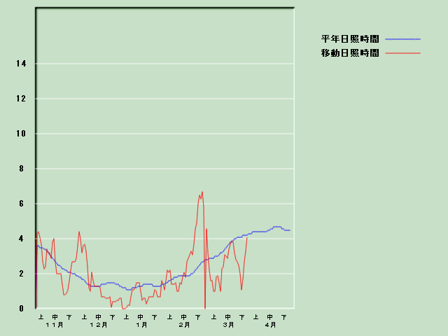 ���Ǝ��Ԍo�ߐ}