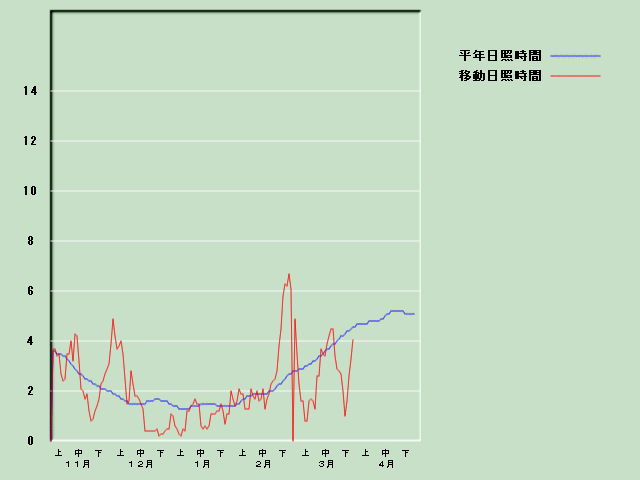 ���Ǝ��Ԍo�ߐ}