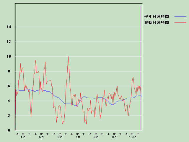 ���Ǝ��Ԍo�ߐ}