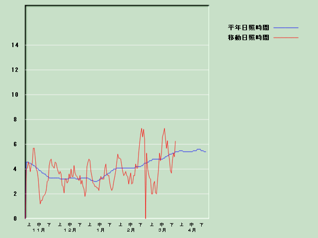 ���Ǝ��Ԍo�ߐ}