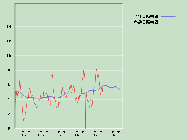 ���Ǝ��Ԍo�ߐ}