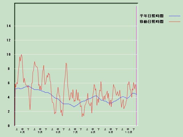 ���Ǝ��Ԍo�ߐ}