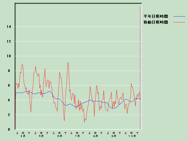 ���Ǝ��Ԍo�ߐ}