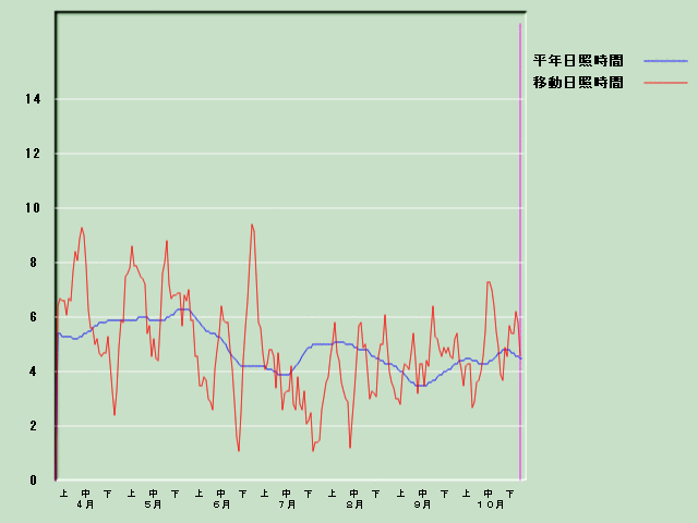 ���Ǝ��Ԍo�ߐ}