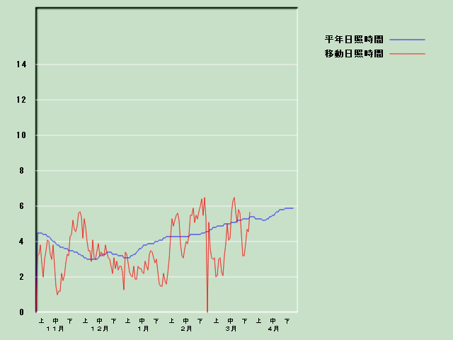 ���Ǝ��Ԍo�ߐ}