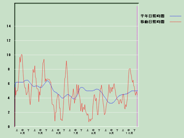 ���Ǝ��Ԍo�ߐ}